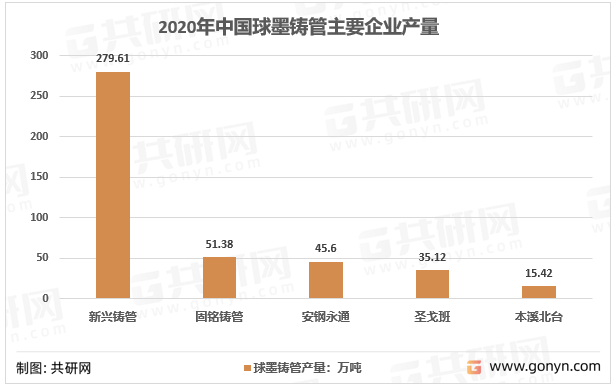 2020年我国球墨铸管主要生产商产量统计