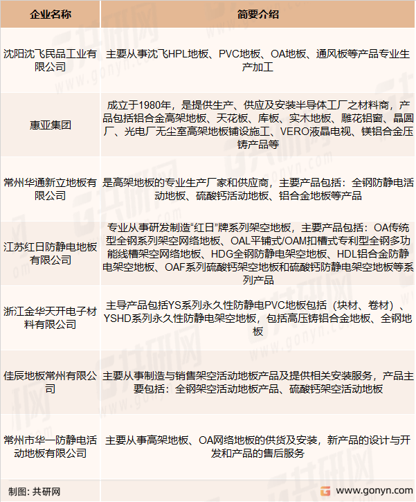 国内架空活动地板主要竞争企业