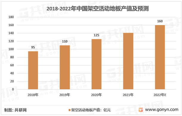 2018-2022年中国架空活动地板产值及预测