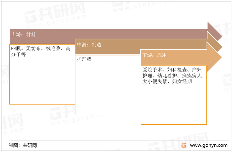护理垫产业链