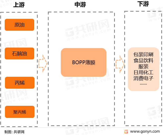 BOPP薄膜产业链