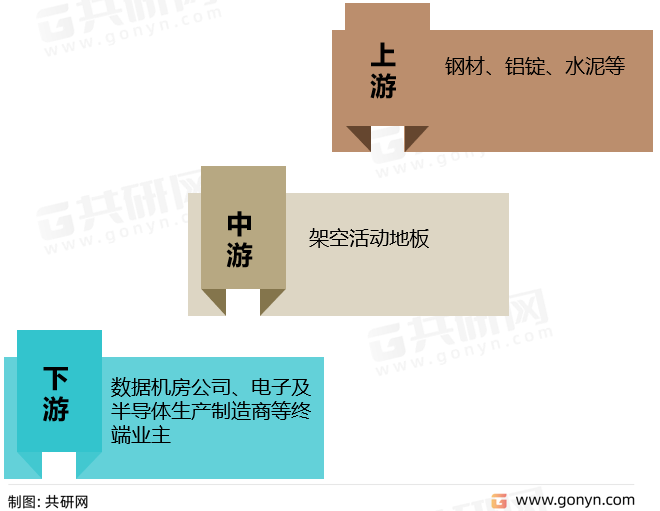架空活动地板产业链