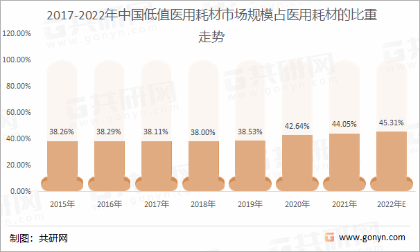 2017-2022年中国低值医用耗材市场规模占医用耗材的比重走势