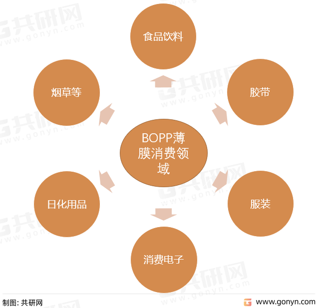 BOPP薄膜消费领域