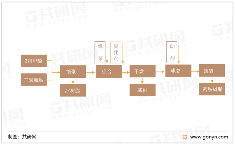密胺树脂主要生产工艺流程