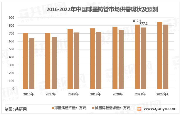 2016-2022年我国球磨铸管供需平衡走势图