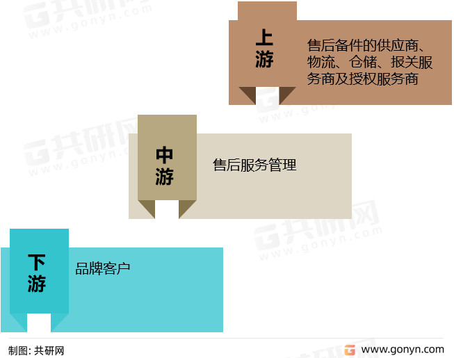 售后服务管理产业链