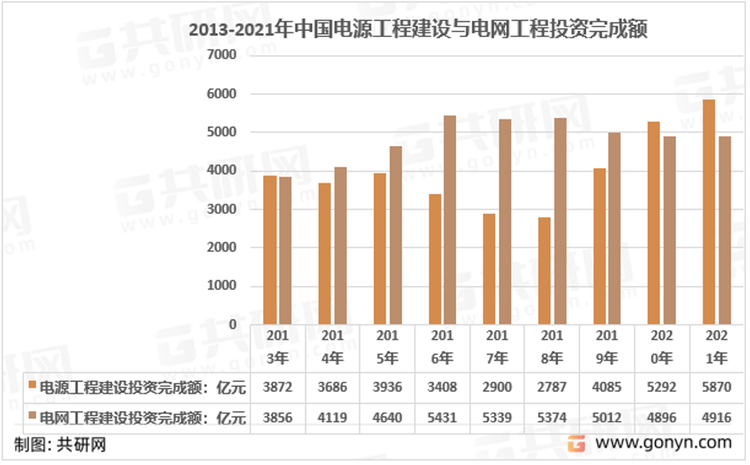2013-2021年中国电源工程建设与电网工程投资完成额