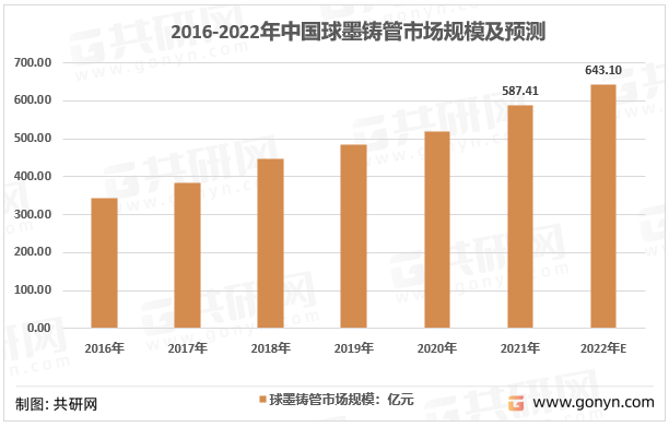 2014-2022年中国球墨铸管行业市场规模及增速