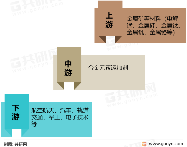 合金元素添加剂产业链