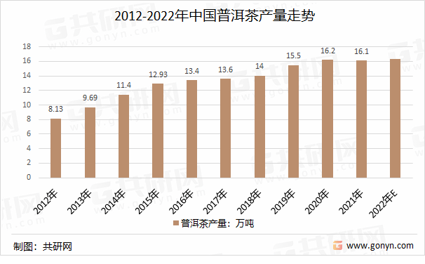 2012-2022年中国普洱茶产量走势