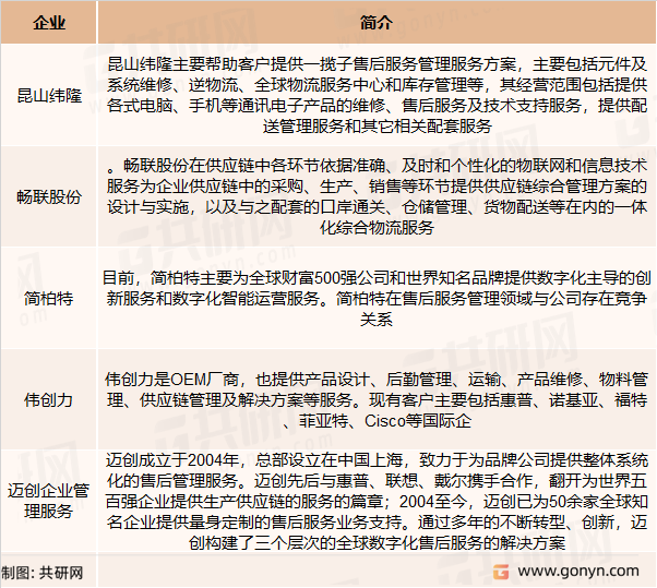 售后服务管理主要竞争企业