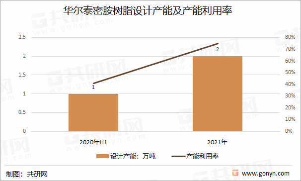 华尔泰密胺树脂设计产能及产能利用率