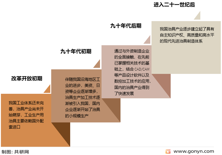 治具行业的发展历程