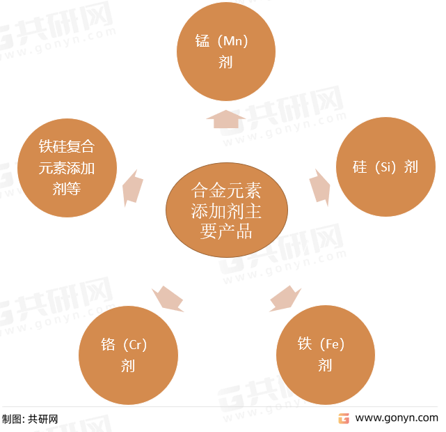 合金元素添加剂主要产品