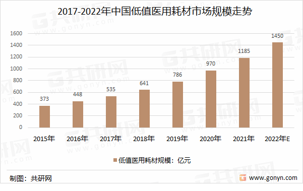 2017-2022年中国低值医用耗材市场规模走势