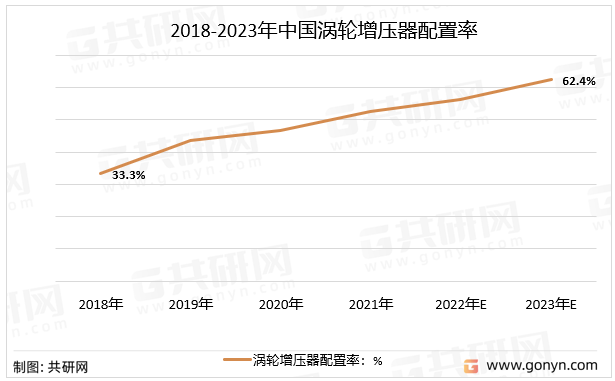 2018-2023年中国涡轮增压器配置率