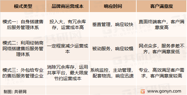 品牌商产品的售后服务体系建立主要模式