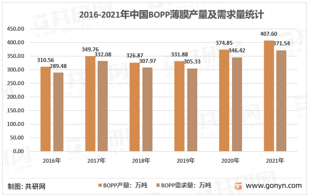 2016-2021年中国BOPP薄膜产量及需求量统计
