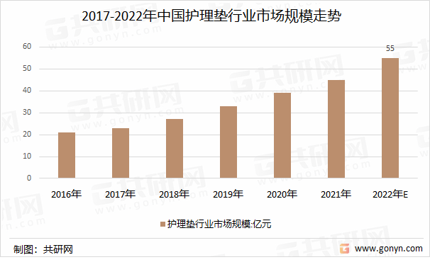 2017-2022年中国护理垫行业市场规模走势