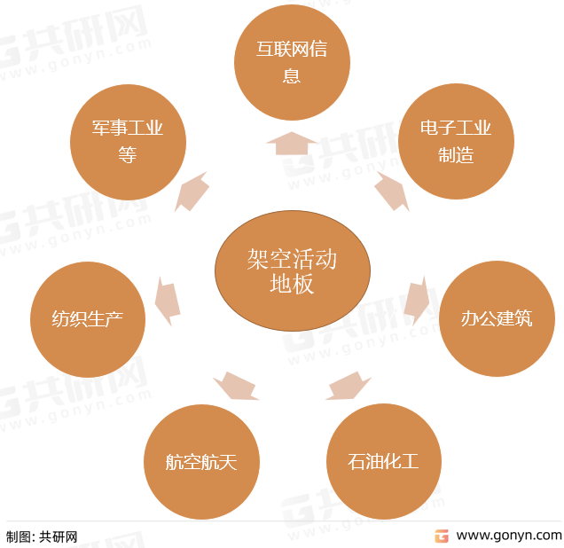 架空活动地板主要应用