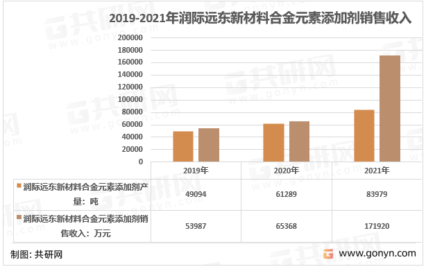 2019-2021年润际远东新材料合金元素添加剂销售收入
