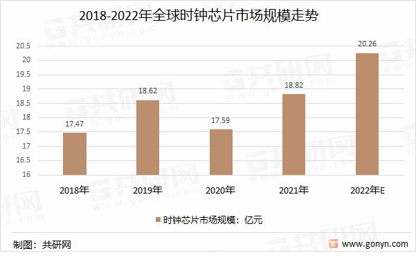 2018-2022年全球时钟芯片市场规模走势
