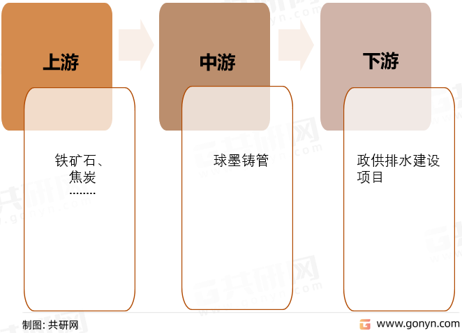 球墨铸管产业链