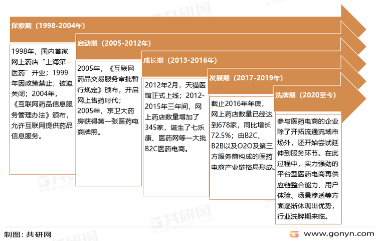 中国医药电商发展历程