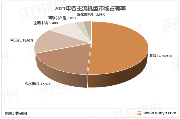 2021年各主流机型市场占有率