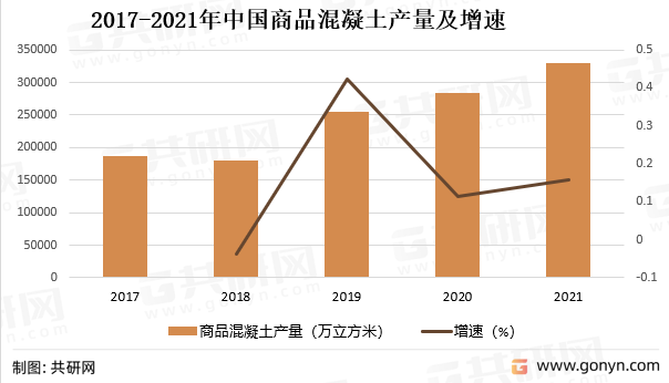 2017-2021年中国商品混凝土产量及增速