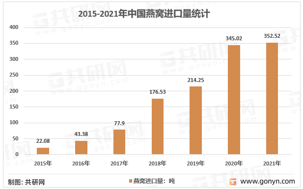 2015-2021年中国燕窝进口量统计