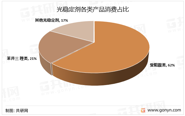 光稳定剂各类产品消费占比