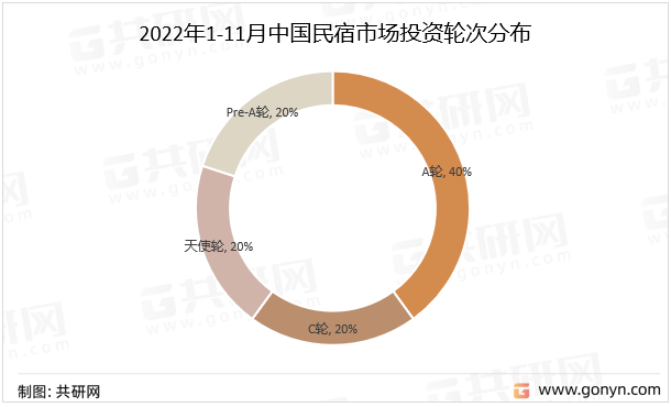 2022年1-11月中国民宿市场投资轮次分布