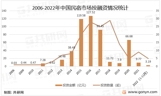 2006-2022年中国民宿市场投融资情况统计