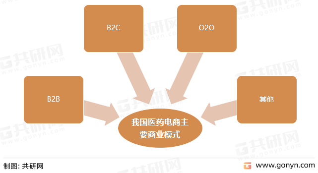 我国医药电商主要商业模式