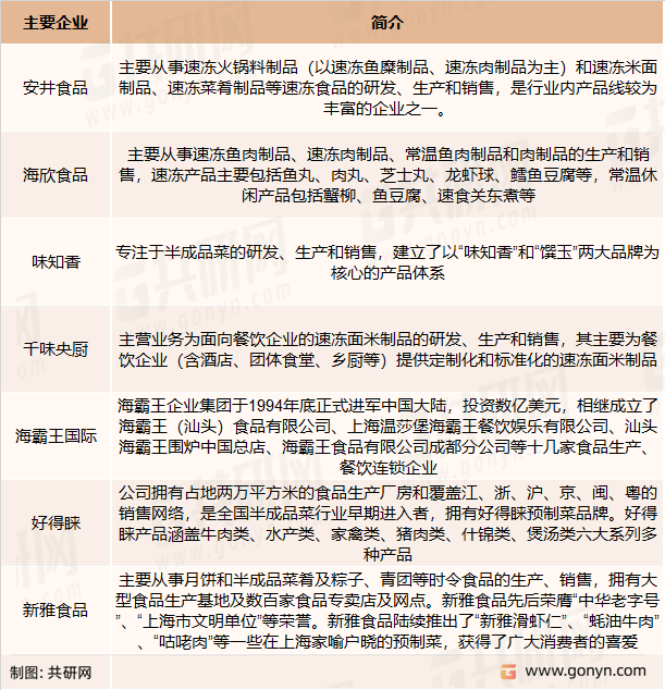 预制菜主要竞争企业