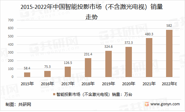 2015-2022年中国智能投影市场（不含激光电视）销量走势
