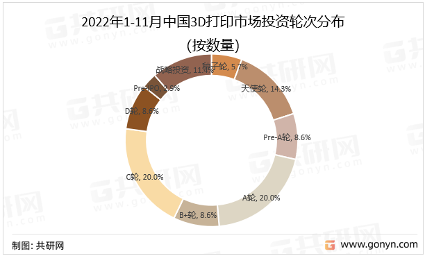 2022年1-11月中国3D打印市场投资轮次分布（按数量）