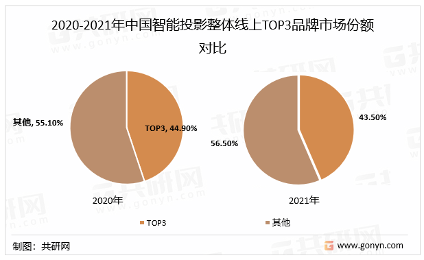 2020-2021年中国智能投影整体线上TOP3品牌市场份额对比