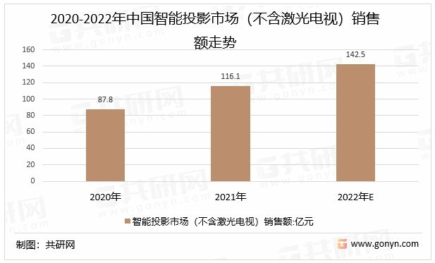 2020-2022年中国智能投影市场（不含激光电视）销售额走势
