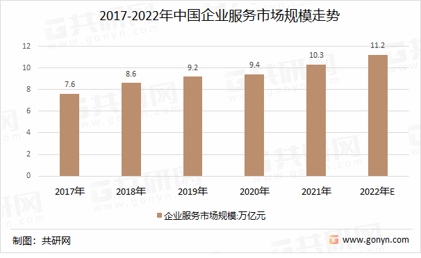 2017-2022年中国企业服务市场规模走势