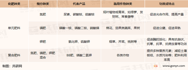 化肥分类