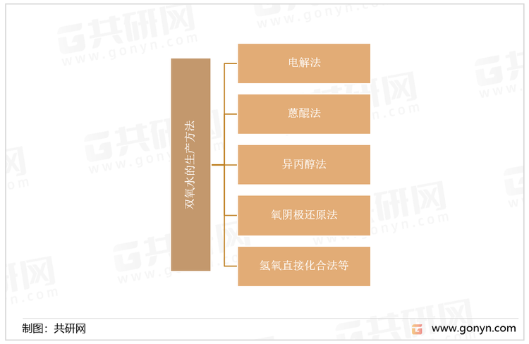 双氧水的生产方法