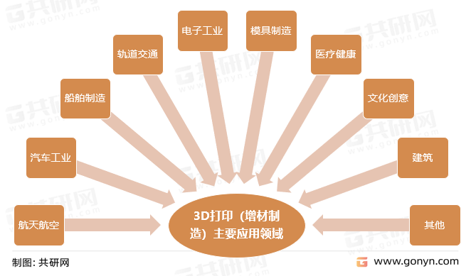 3D打印（增材制造）主要应用领域