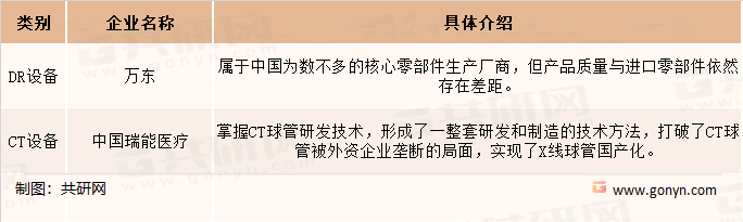 医学影像设备（DR设备、CT设备）生产商核心元器件代表企业介绍