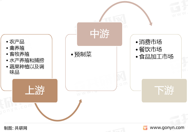 预制菜产业链