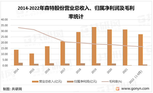 2014-2022年森特股份营业总收入、归属净利润及毛利率统计