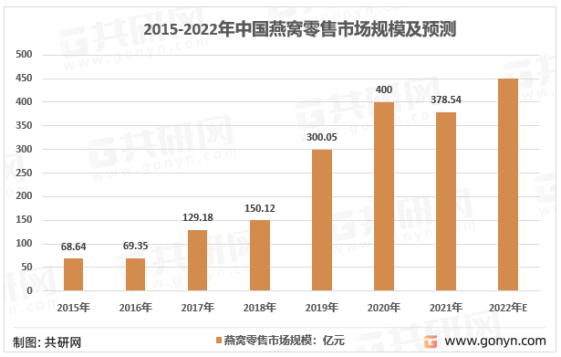 2015-2022年中国燕窝零售市场规模及预测