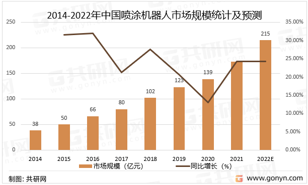 2014-2022年中国喷涂机器人市场规模统计及预测